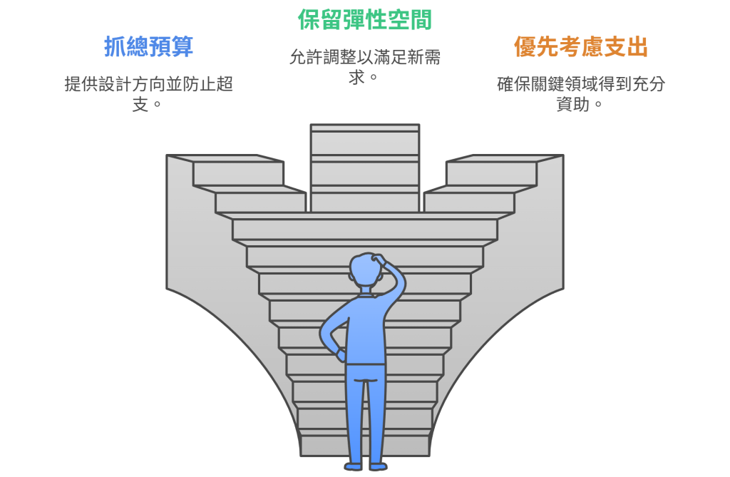 預算不是越低越好示意圖